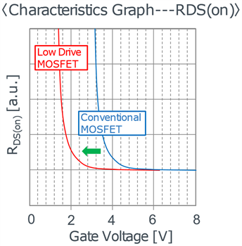 Chart - ROHM Semiconductor Low-Gate Drive Voltage MOSFETs