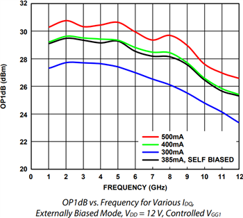 Performance Graph - Analog Devices Inc. ADPA9002 1W Power Amp (~DC to 10GHz)