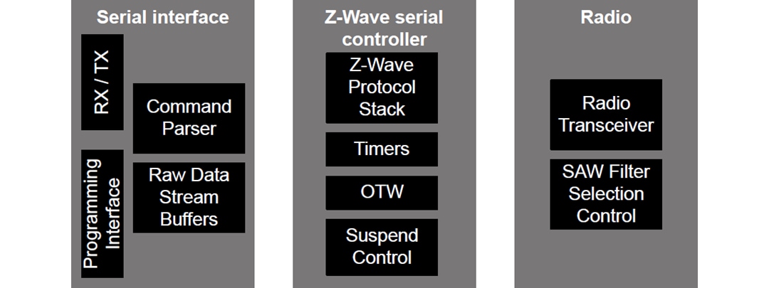 Silicon Labs EFR32ZG14 Z-Wave 700 Modem SoC
