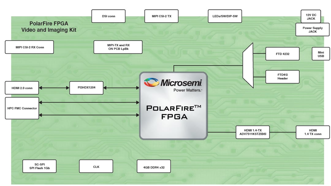 Block Diagram - Microchip Technology PolarFire® FPGA Video & Imaging Kit