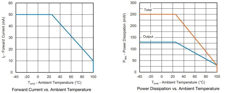 Performance Graph - Vishay High-Speed Schmitt Trigger Optocouplers