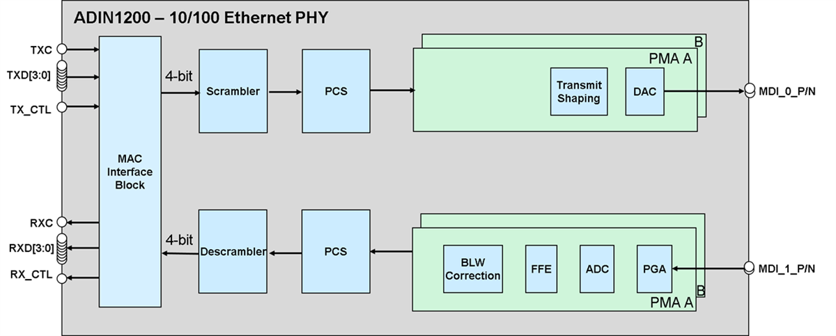 Block Diagram - Analog Devices Inc. ADIN1200 Industrial Ethernet PHY