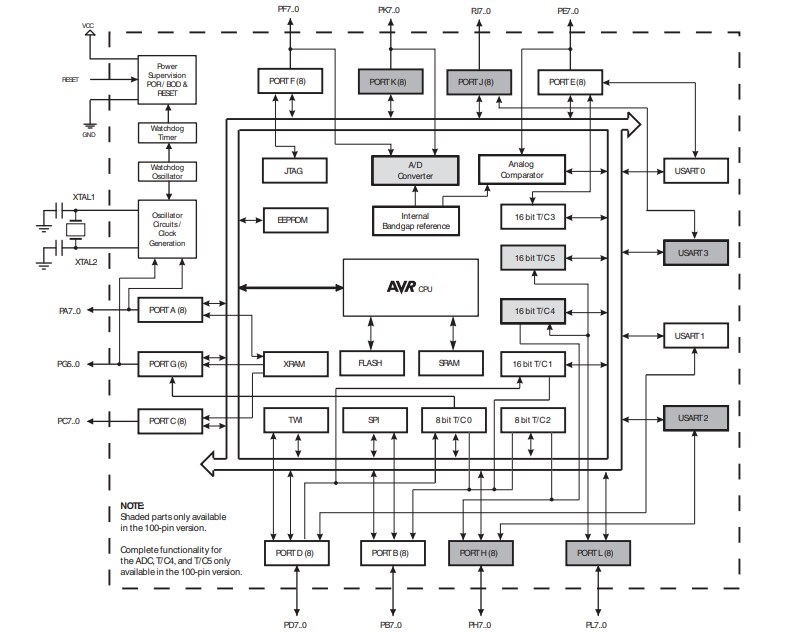 Block Diagram - Microchip Technology ATmega256x 8-bit Microcontrollers
