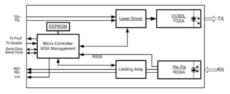 Block Diagram - Formerica Optoelectronics Fiber Channel Optical Transceivers