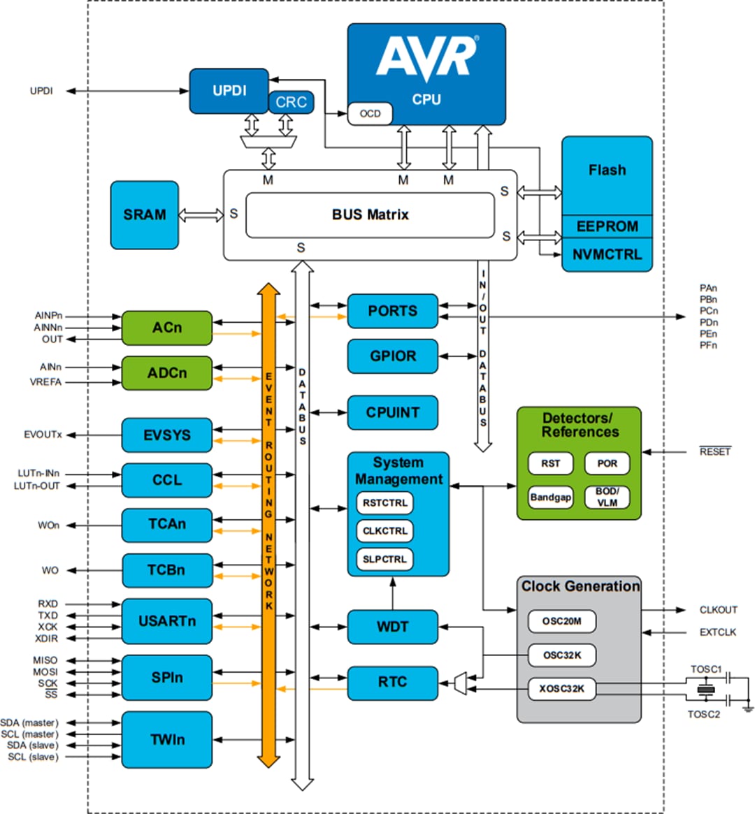 Block Diagram - Microchip Technology ATmega809 8-bit Microcontroller