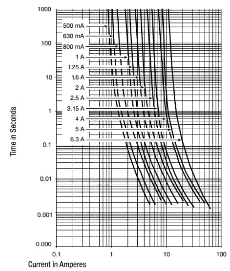 Performance Graph - Schurter USI 1206 Surface-Mount Fuses
