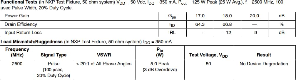 Chart - NXP Semiconductors MMRF5014H Reference Circuits