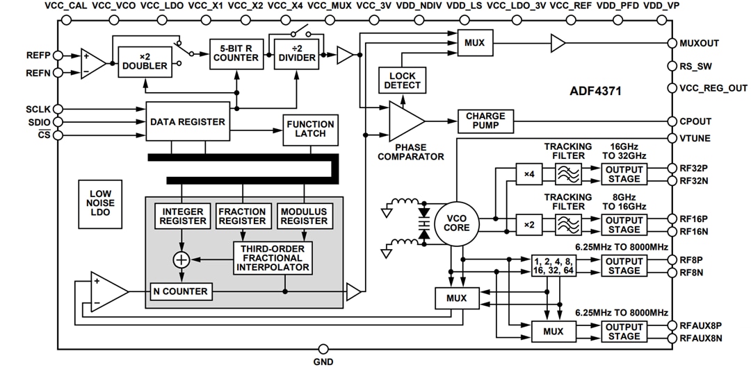 Block Diagram - Analog Devices Inc. ADF4371/ADF4372 Microwave Wideband Synthesizer