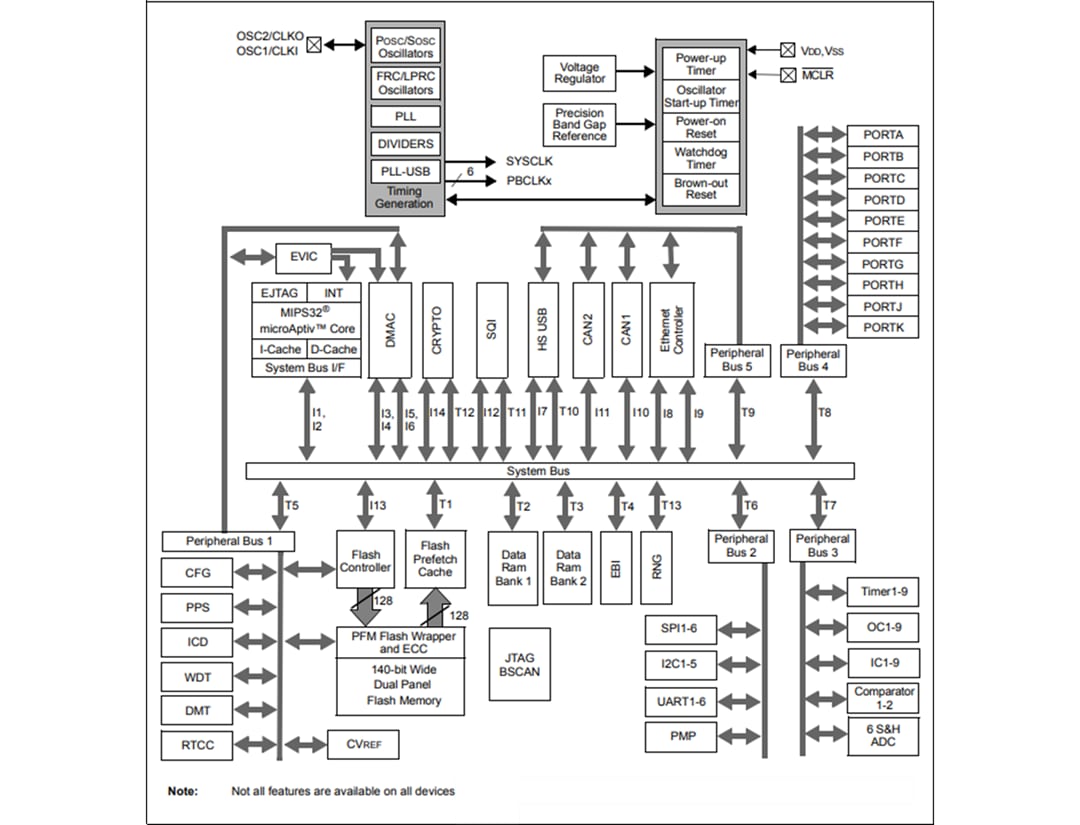 Block Diagram - Microchip Technology PIC32MZ EC Series Embedded Connectivity MCUs