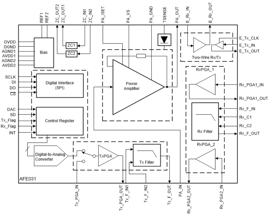 Block Diagram - Texas Instruments AFE031 Powerline Communications Analog Front End