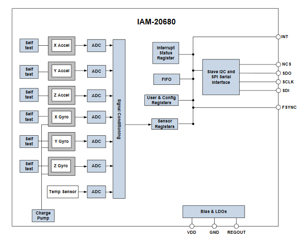 Block Diagram - TDK InvenSense EV_IAM-20680 Motion Sensor Evaluation Board