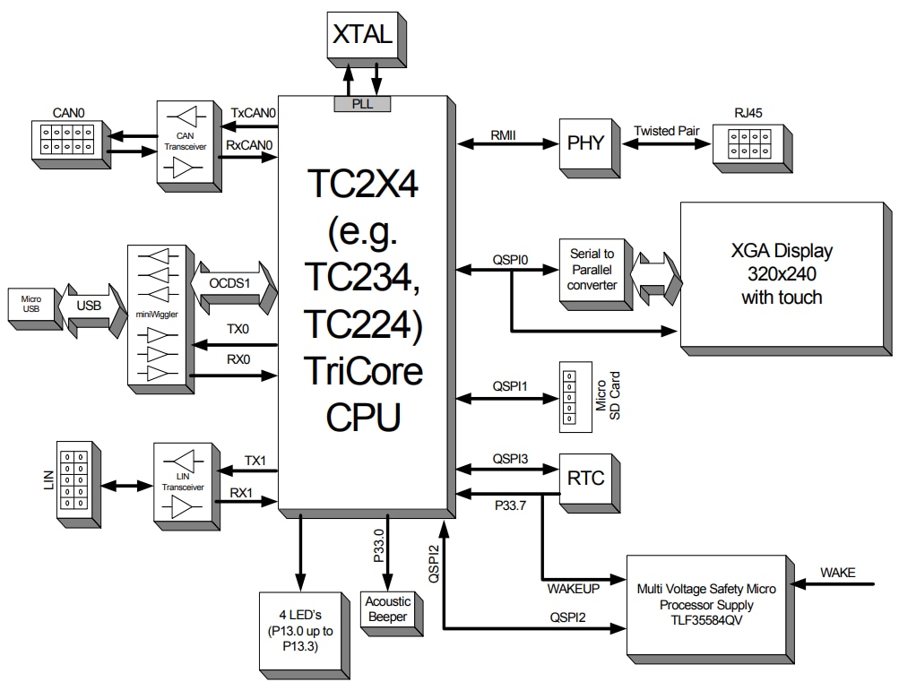 Block Diagram - Infineon Technologies KITAURIXTC234TFTTOBO1 Application Kit
