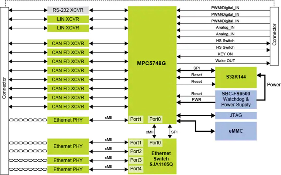 Block Diagram - NXP Semiconductors MPC5748G Secure Ethernet Gateway Reference Design