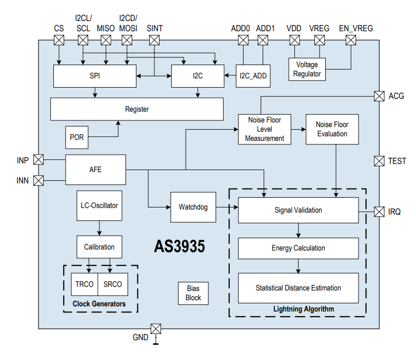 Block Diagram - Analog Devices Inc. ADL6317 Transmit Variable Gain Amplifier