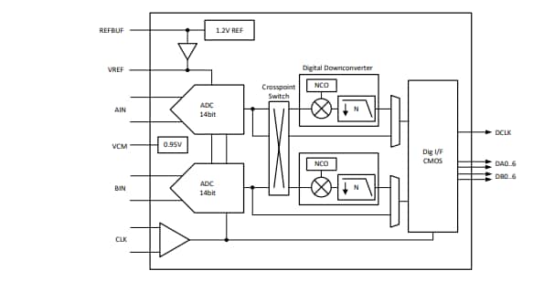 Block Diagram - Texas Instruments ADC364x Analog to Digital Converters (ADCs)