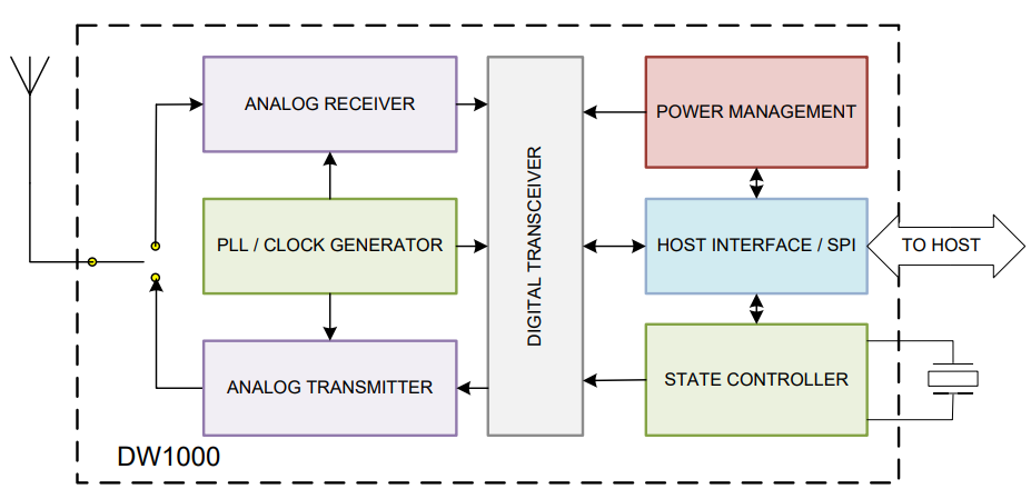Block Diagram - Qorvo DW1000 Ultra-Wideband (UWB) Transceiver IC