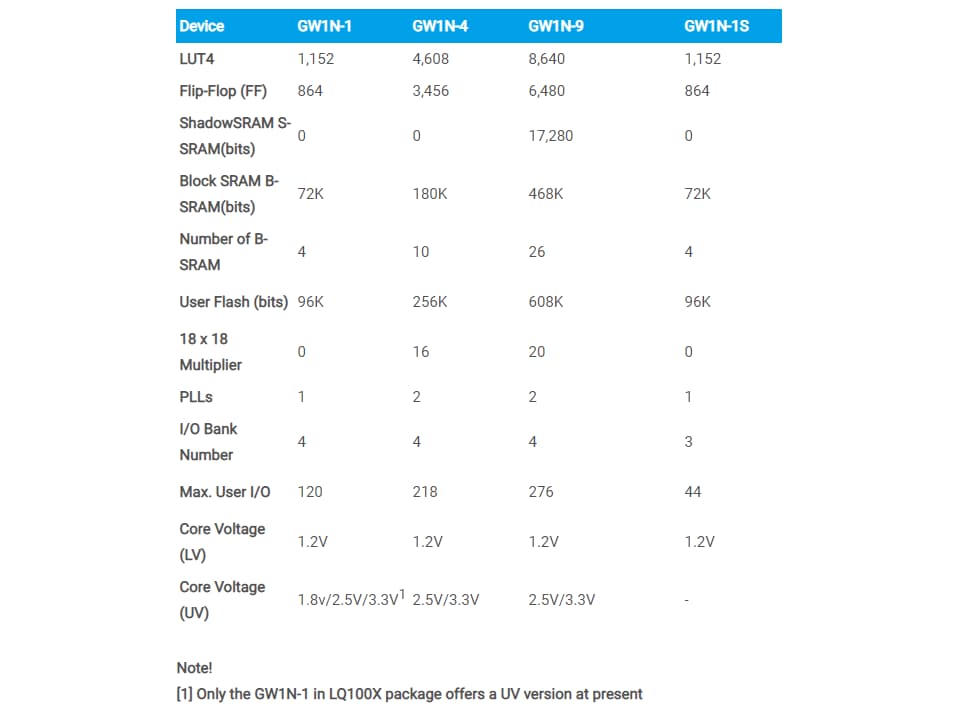 Chart - GOWIN LittleBee® GW1N-1S FPGAs