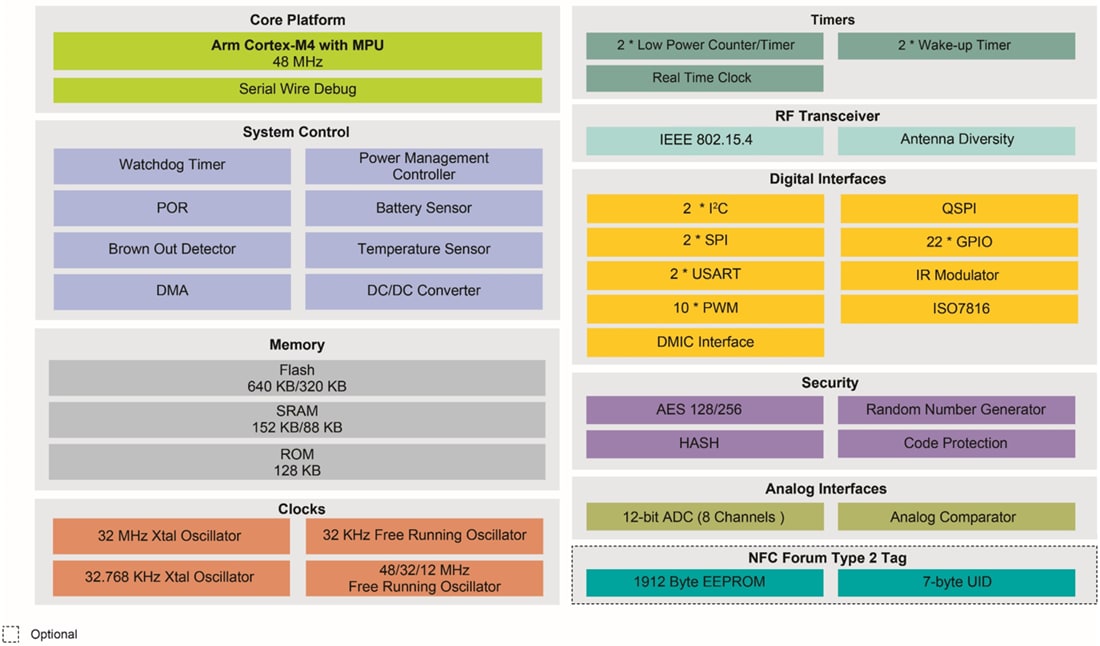 Block Diagram - NXP Semiconductors JN5189/88 High-Performance & Ultra-Low-Power MCUs