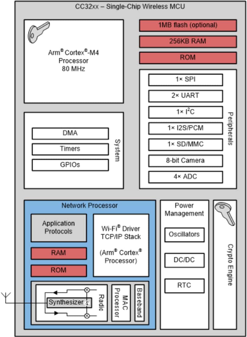 Chart - Texas Instruments CC3230S/CC3230SF SimpleLink™ Wi-Fi® Wireless MCUs