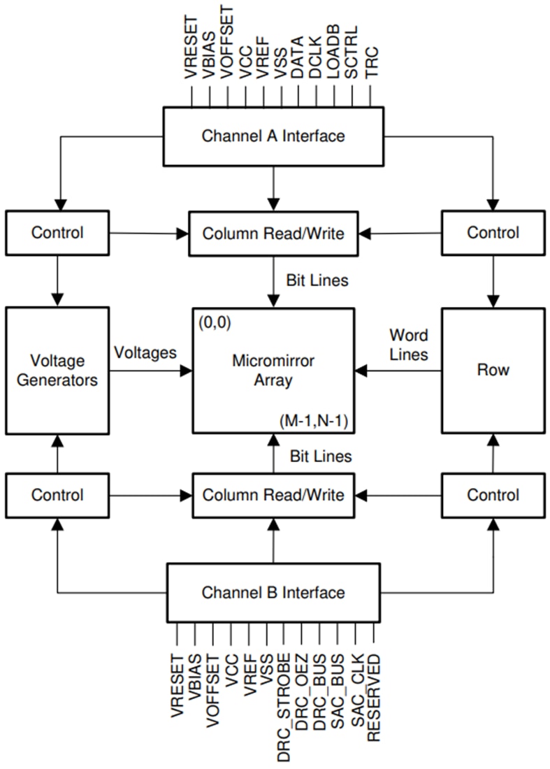 Block Diagram - Texas Instruments DLP471TP 4K UHD Digital Micromirror Device (DMD)