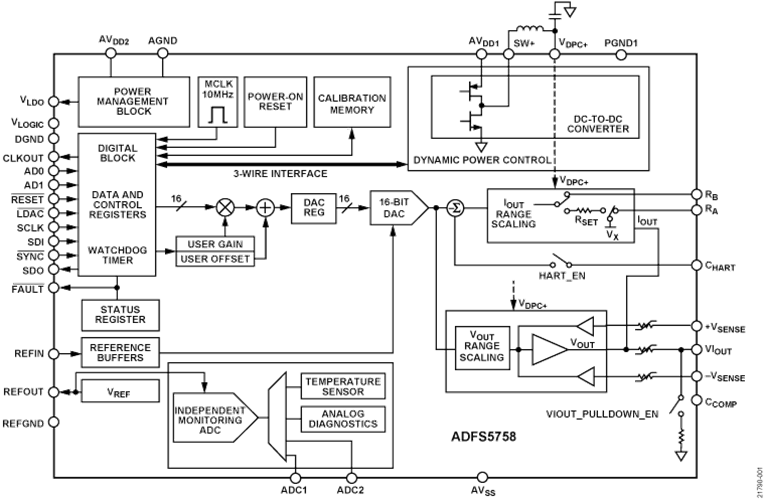 Block Diagram - Analog Devices Inc. ADFS5758 16-Bit Current/Voltage Output DAC