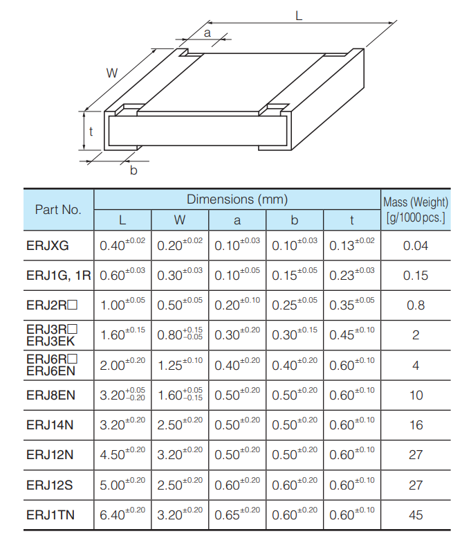 Chart - Panasonic ERJ Automotive Thick Film Chip Resistors