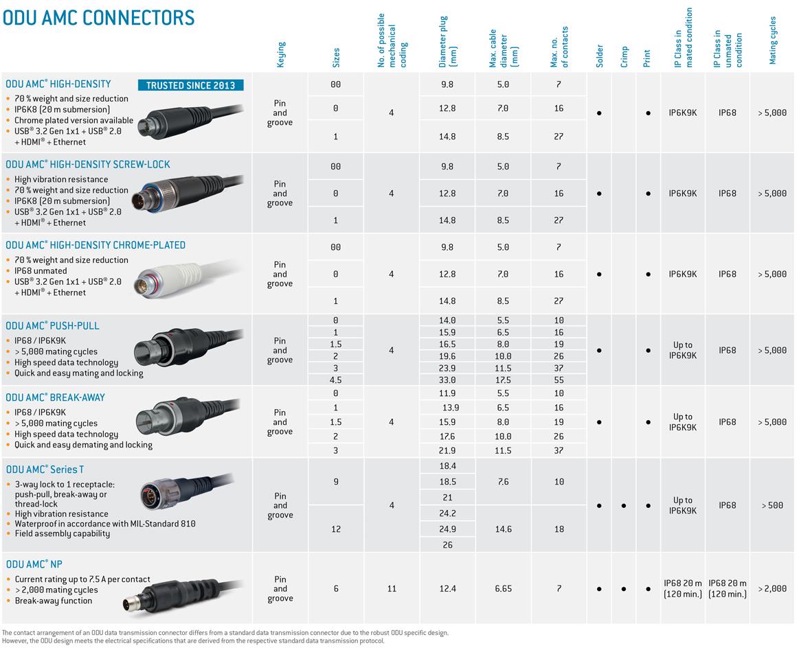 ODU AMC® Chrome-Plated High-Speed Connectors