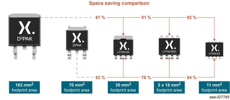 Infographic - Nexperia LFPAK33 Trench 9 Automotive MOSFETs