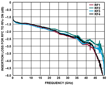 Performance Graph - Analog Devices Inc. ADRF5042/43 Si Non-Reflective 44GHz SP4T Switches