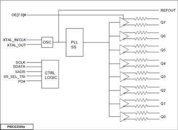 Block Diagram - Diodes Incorporated PI6CG33x Gen 4/5 Compliant Clock Generators