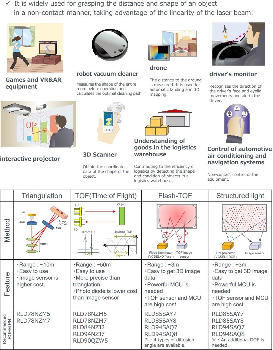 ROHM Semiconductor Infrared Laser Diodes