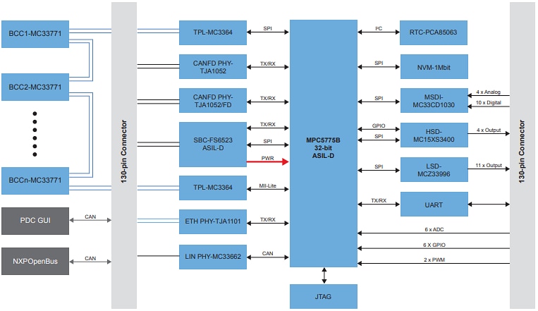 Block Diagram - NXP Semiconductors RDVCU5775EVM Development Board