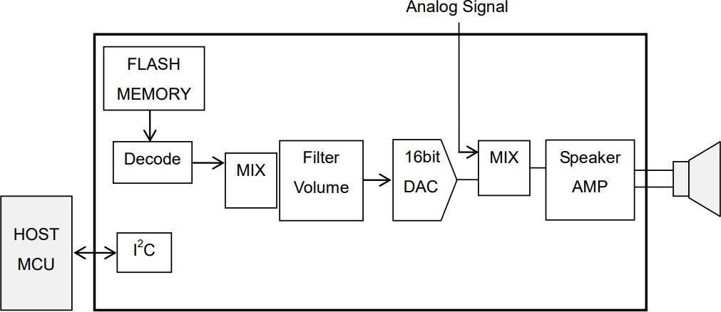 Application Circuit Diagram - ROHM Semiconductor LAPIS ML22Q6x 4-Channel Speech Synthesis LSIs