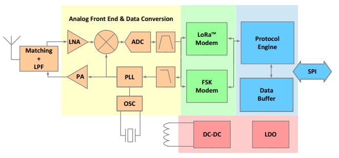 Block Diagram - Semtech LoRa Smart Home™ LLCC68 RF Transceiver