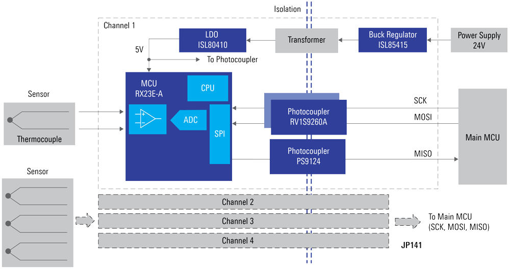 Renesas Electronics Isolated Multi-Channel Sensing Solution