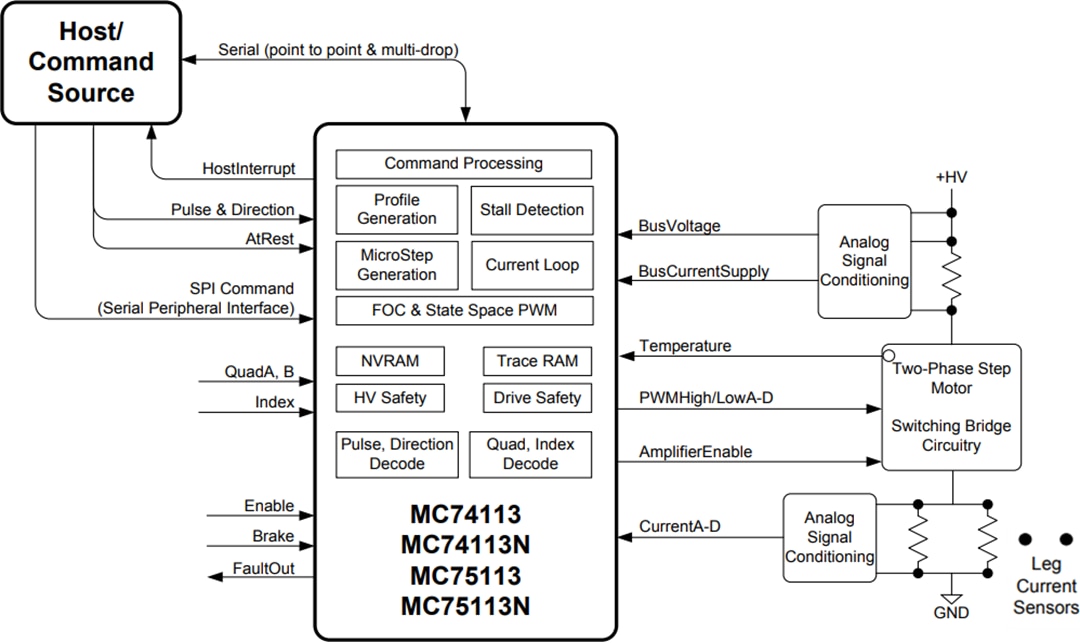 Application Circuit Diagram - Performance Motion Devices Juno® Velocity & Torque Control ICs