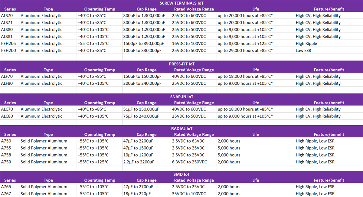 Chart - KEMET IoT Aluminum Electrolytic Capacitors