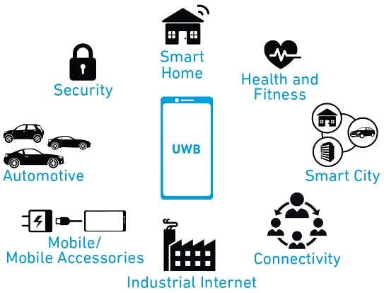 Infographic - Qorvo Ultra-Wideband (UWB) Technology