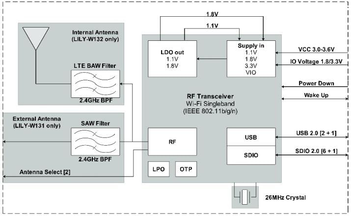 Block Diagram - u-blox LILY-W1 Series Wi-Fi® Front End Modules