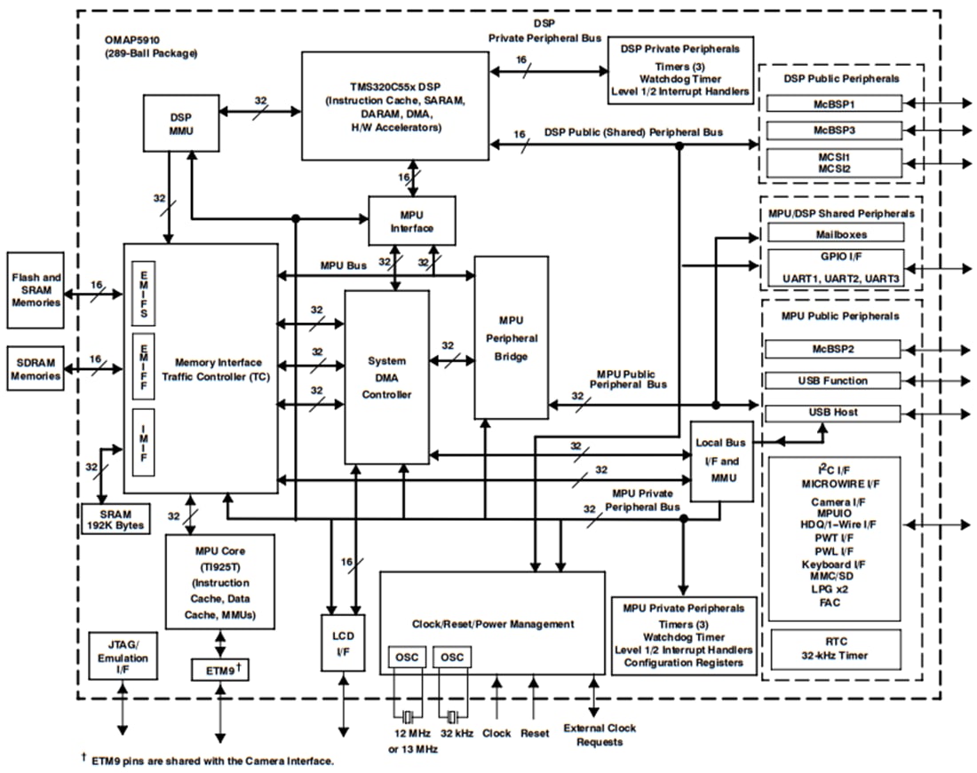 Block Diagram - Texas Instruments OMAP5910 Dual-Core Applications Processor