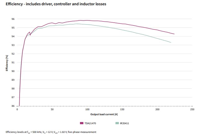 Performance Graph - Infineon Technologies IR3541x 25V Integrated Power Stages