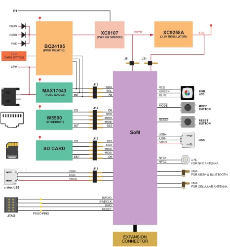 Block Diagram - Particle M2EVAL SoM B Series Evaluation Board