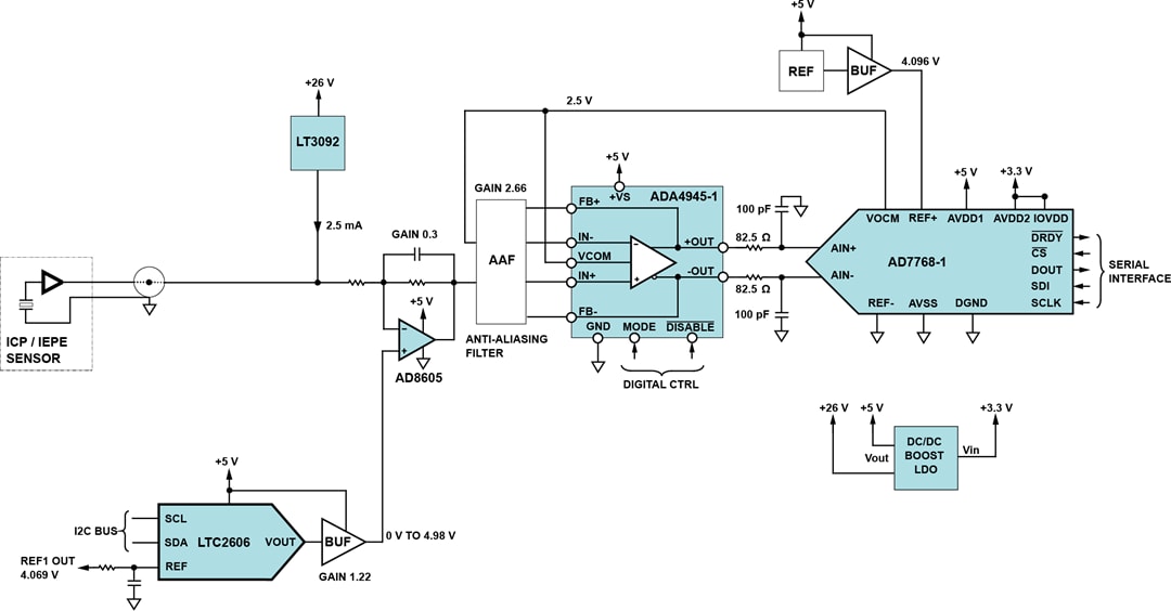 Block Diagram - Analog Devices Inc. IEPE Data Acquisition Board (EVAL-CN0540-ARDZ)
