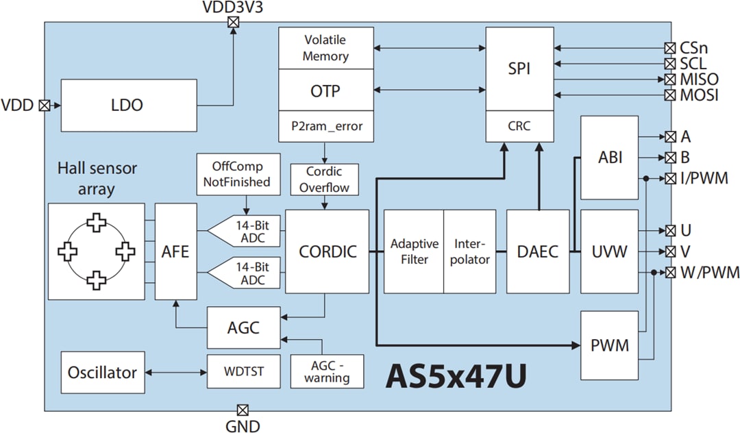 Block Diagram - ams OSRAM AS5x47U Position Sensors