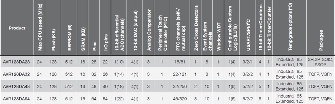 Chart - Microchip Technology AVR DA 8-Bit Microcontrollers