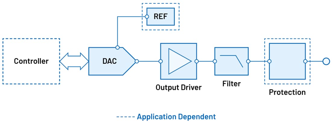 Block Diagram - Analog Devices Inc. Current and Voltage Drive Signal Chain