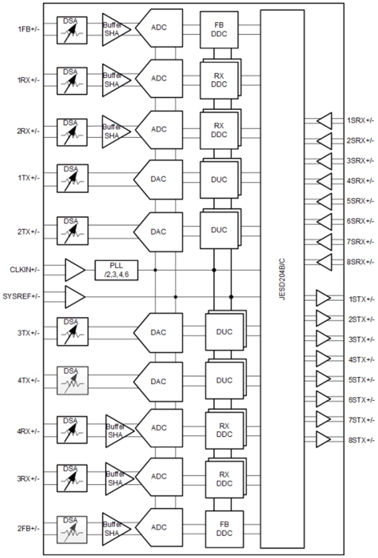 Block Diagram - Texas Instruments AFE7900 RF-Sampling Analog Front End (AFE)