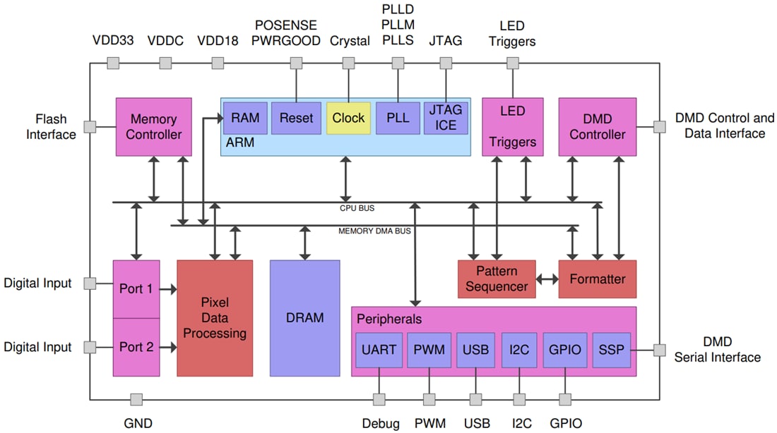 Block Diagram - Texas Instruments DLPC900 DLP Digital Controller