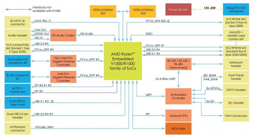 Block Diagram - SECO SBC-C90 Single Board Computers