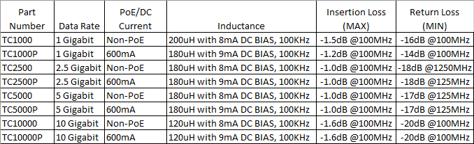 Pulse Electronics PulseChip™ Ethernet Transformers